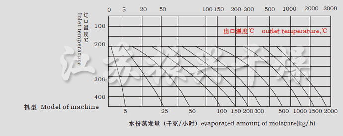 LPG系列高(gāo)速離心噴霧幹燥機水(shuǐ)份蒸發量圖表