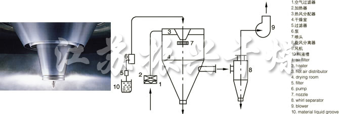 LPG系列高(gāo)速離心噴霧幹燥機的噴頭與流程圖