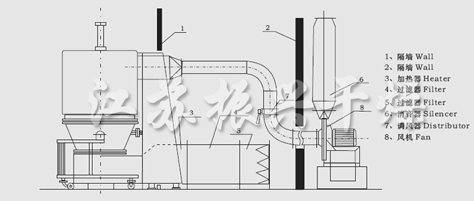 GFG系列高(gāo)效沸騰幹燥機安裝示意圖