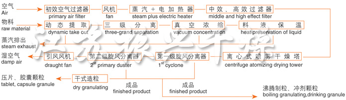 ZLPG系列中藥浸膏噴霧幹燥機結構示意圖