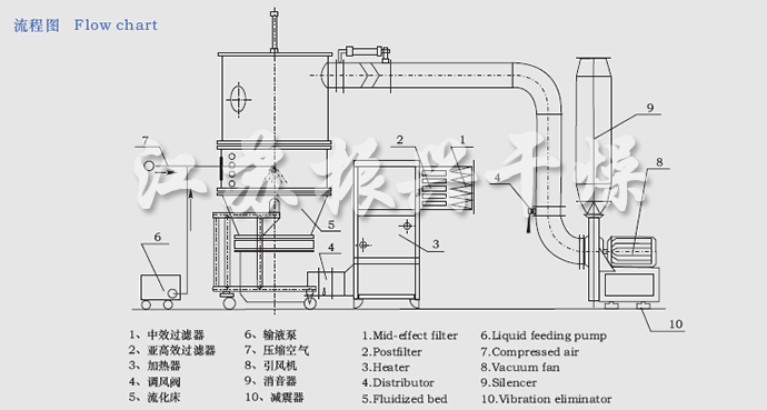 FL FG系列立式沸騰制(zhì)粒幹燥機流程圖