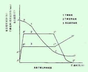 幹燥設備幹燥參數(shù)圖