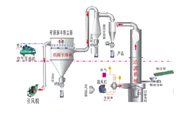 旋轉閃蒸幹燥機幹燥過程